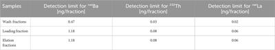 Concept validation of separations for thorium-based radionuclide generator systems for medical application